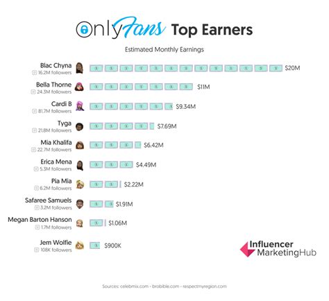 highest earner on onlyfans|OnlyFans Top Earner Is a Virgin: Sophie Rain Contains Multitudes